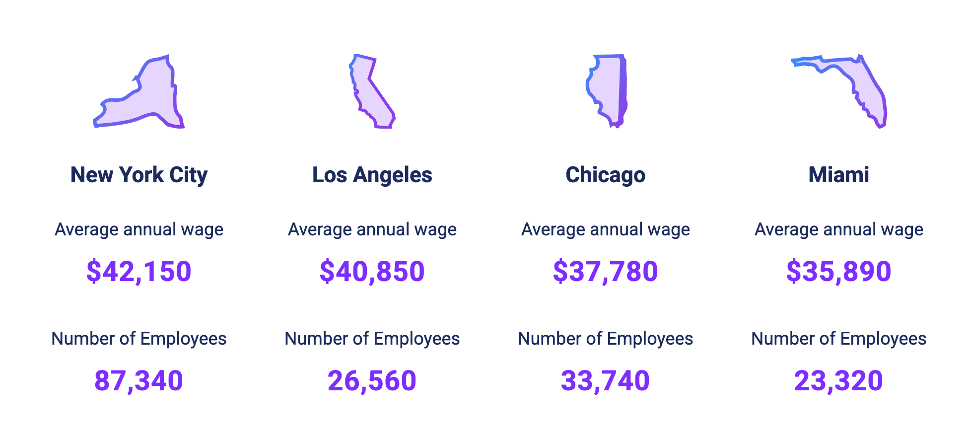 receptionist salary by major city